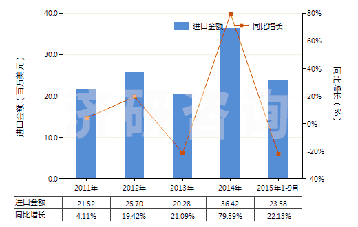 2011-2015年9月中國酪蛋白(HS35011000)進(jìn)口總額及增速統(tǒng)計